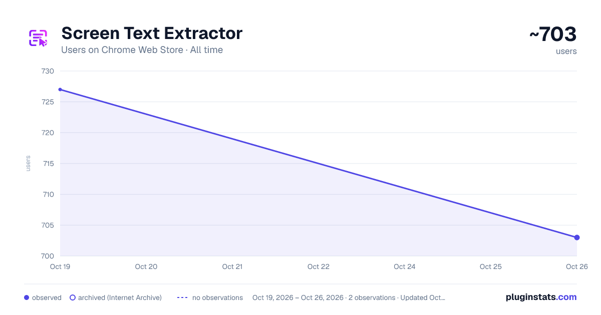 Screen Text Extractor all-time users chart on Chrome Web Store
