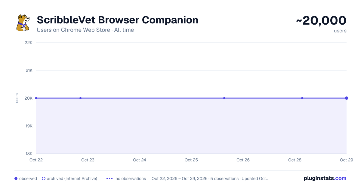 ScribbleVet Browser Companion all-time users chart on Chrome Web Store