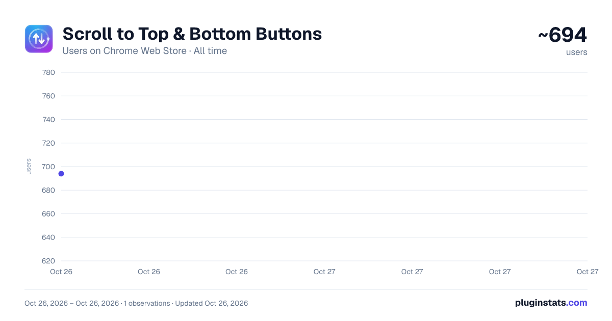 Scroll to Top & Bottom Buttons all-time users chart on Chrome Web Store