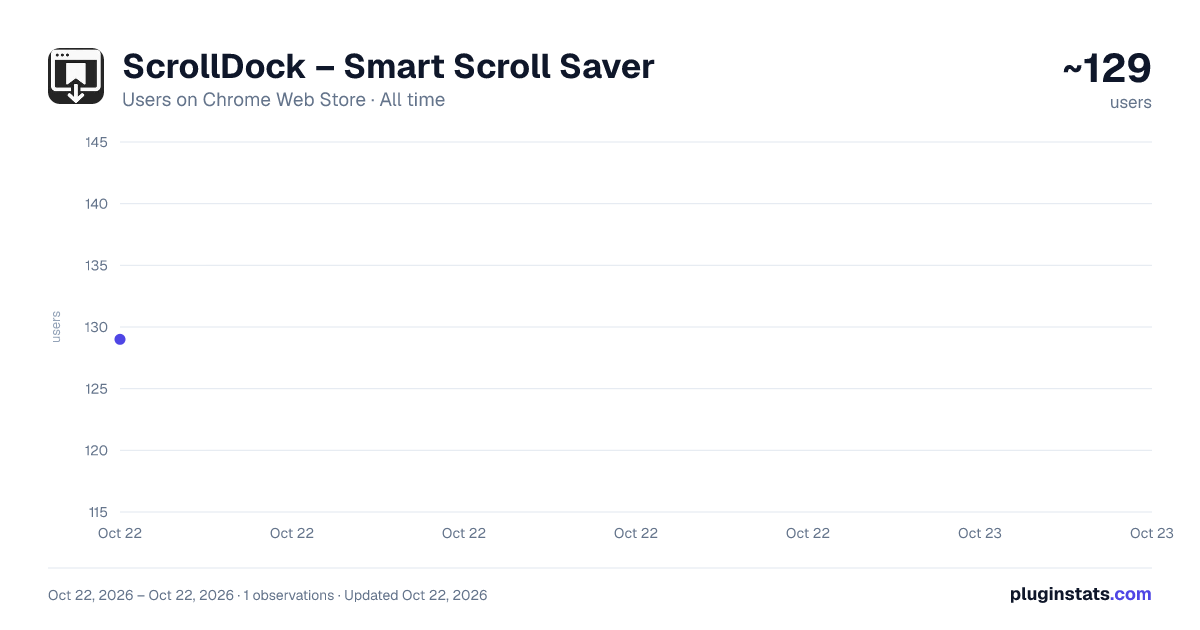 ScrollDock – Smart Scroll Saver all-time users chart on Chrome Web Store