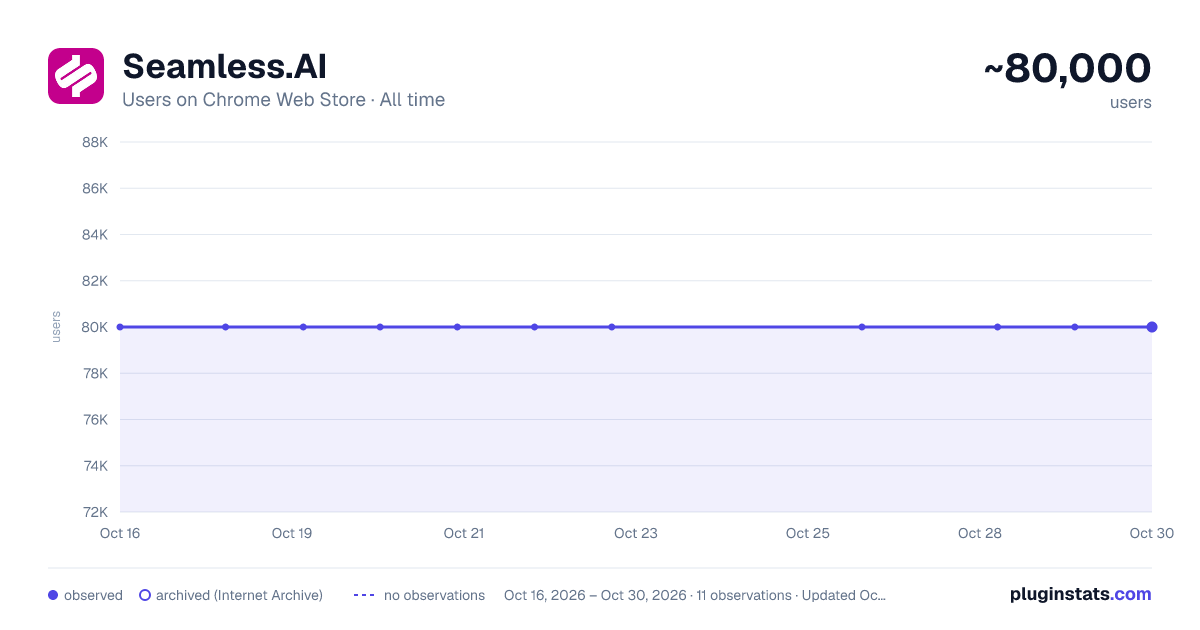 Seamless.AI all-time users chart on Chrome Web Store