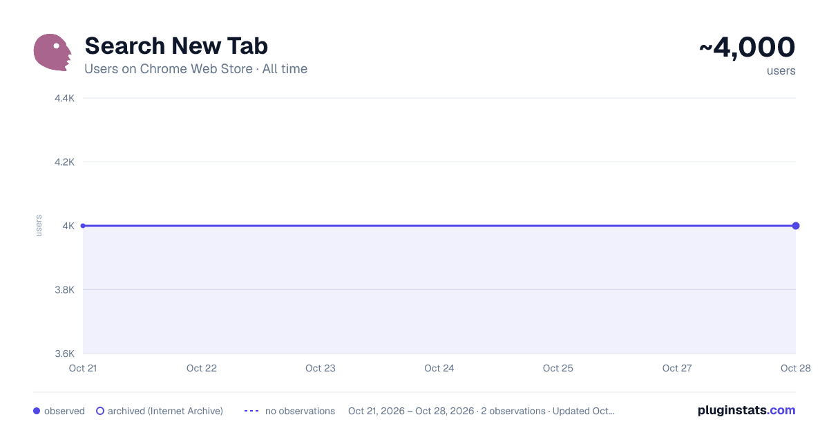 Search New Tab all-time users chart on Chrome Web Store