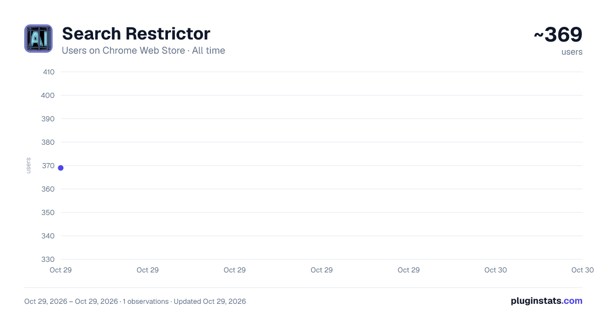 Search Restrictor all-time users chart on Chrome Web Store