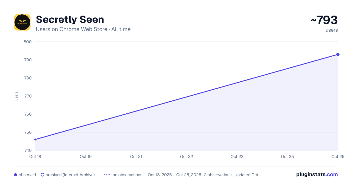 Secretly Seen all-time users chart on Chrome Web Store