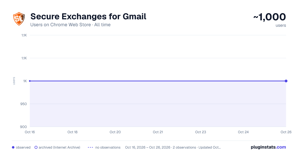 Secure Exchanges for Gmail all-time users chart on Chrome Web Store