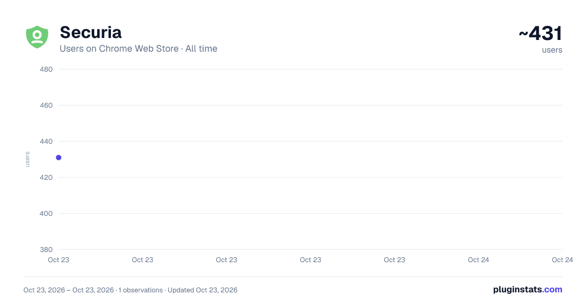Securia all-time users chart on Chrome Web Store