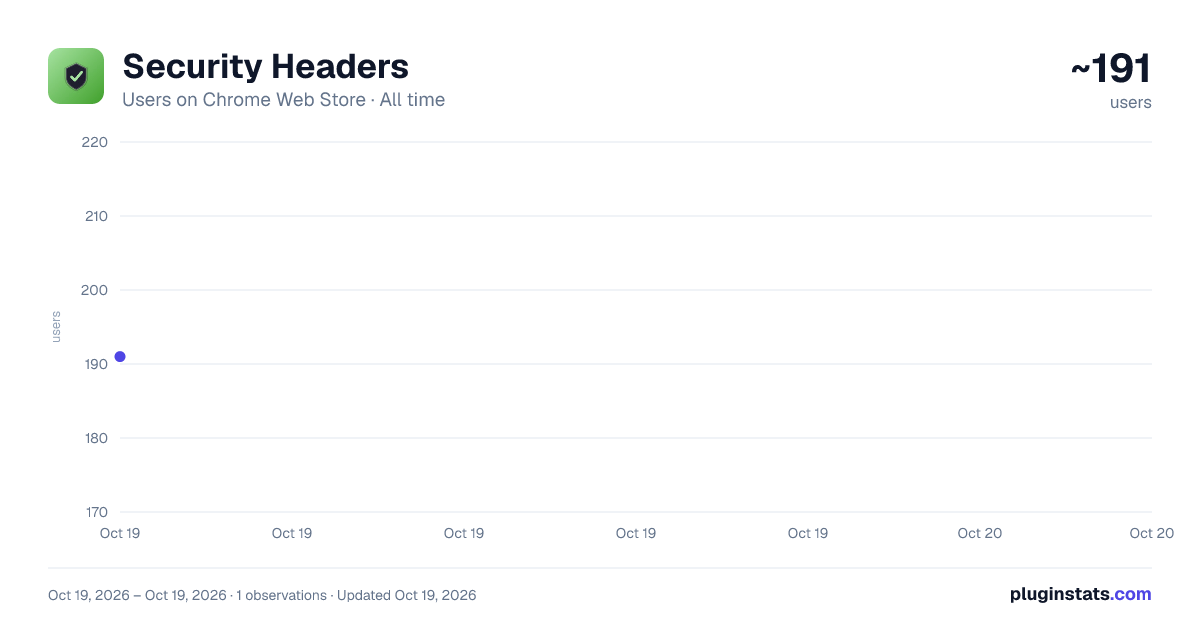 Security Headers all-time users chart on Chrome Web Store