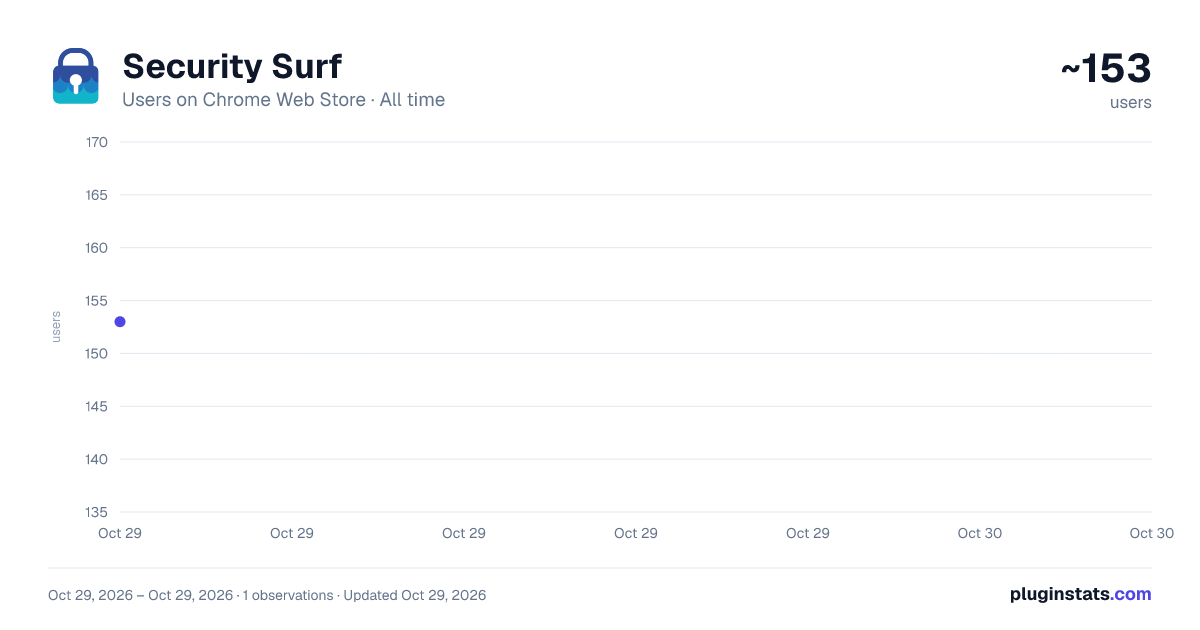 Security Surf all-time users chart on Chrome Web Store