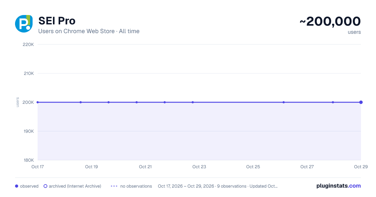 SEI Pro all-time users chart on Chrome Web Store
