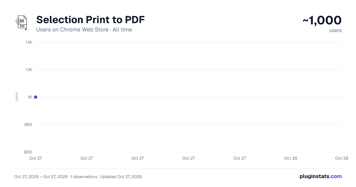 Selection Print to PDF all-time users chart on Chrome Web Store