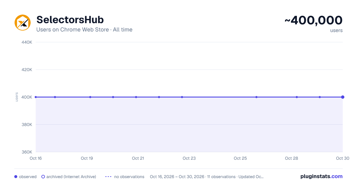 SelectorsHub all-time users chart on Chrome Web Store