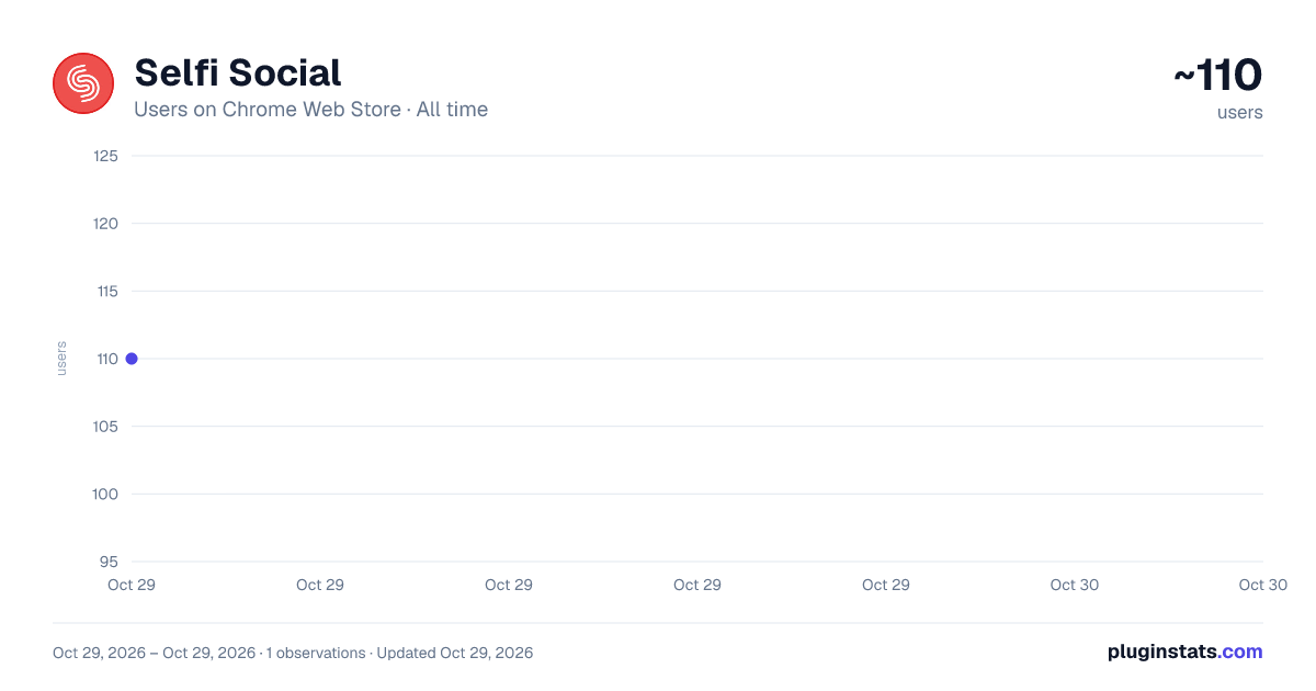 Selfi Social all-time users chart on Chrome Web Store