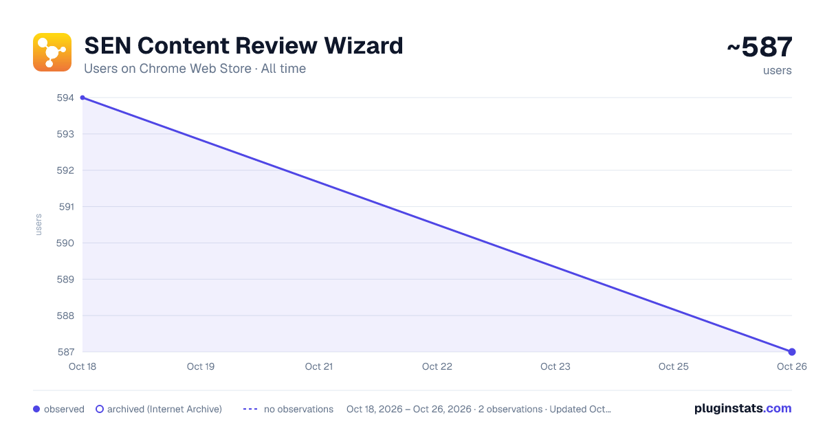 SEN Content Review Wizard all-time users chart on Chrome Web Store