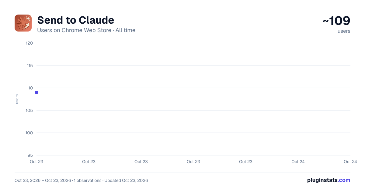 Send to Claude all-time users chart on Chrome Web Store