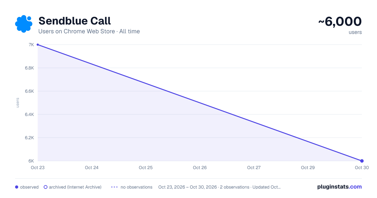 Sendblue Call all-time users chart on Chrome Web Store