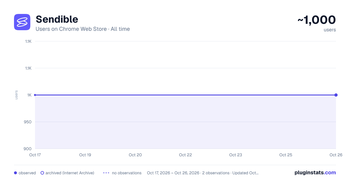 Sendible all-time users chart on Chrome Web Store