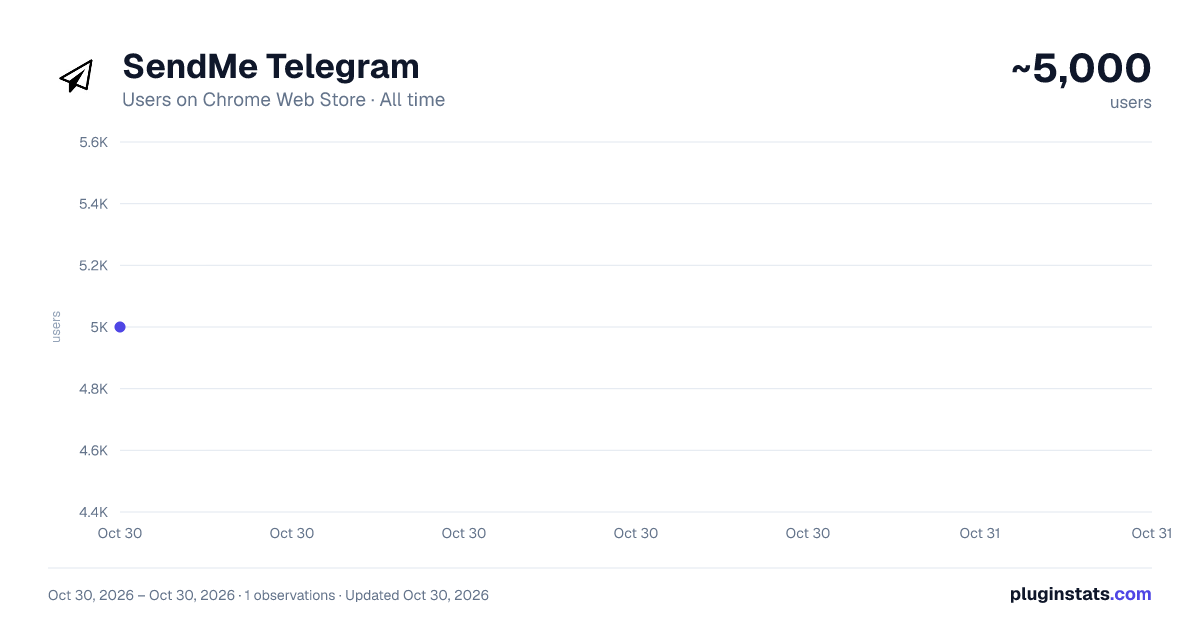 SendMe Telegram all-time users chart on Chrome Web Store