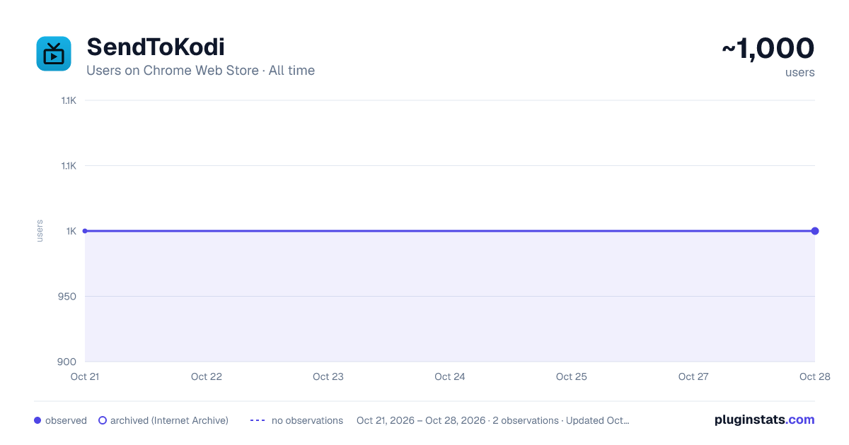 SendToKodi all-time users chart on Chrome Web Store