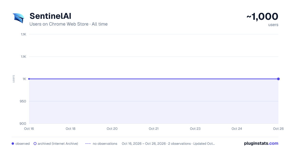SentinelAI all-time users chart on Chrome Web Store