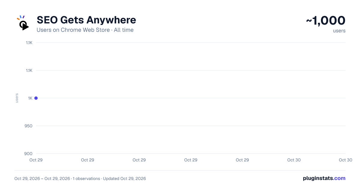 SEO Gets Anywhere all-time users chart on Chrome Web Store