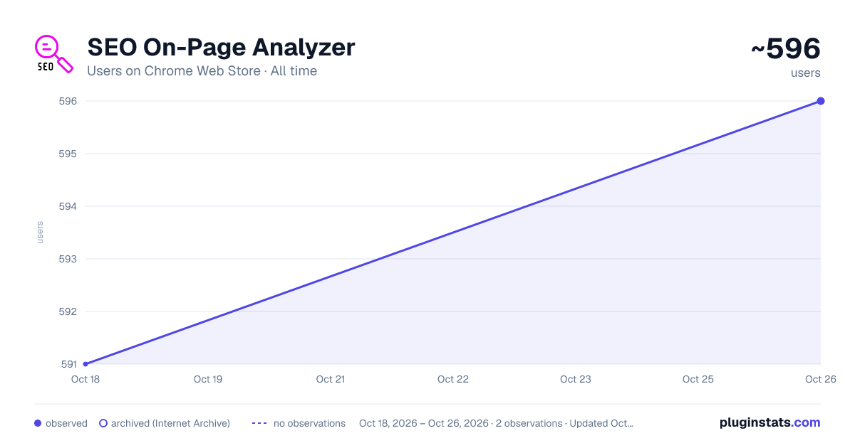 SEO On-Page Analyzer all-time users chart on Chrome Web Store