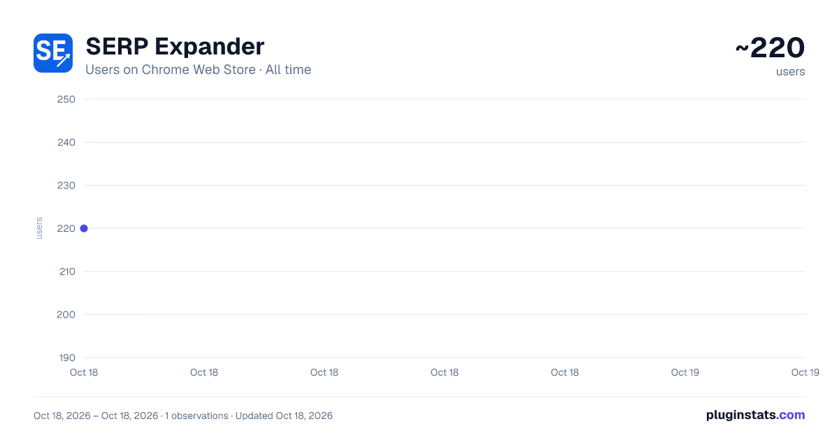 SERP Expander all-time users chart on Chrome Web Store