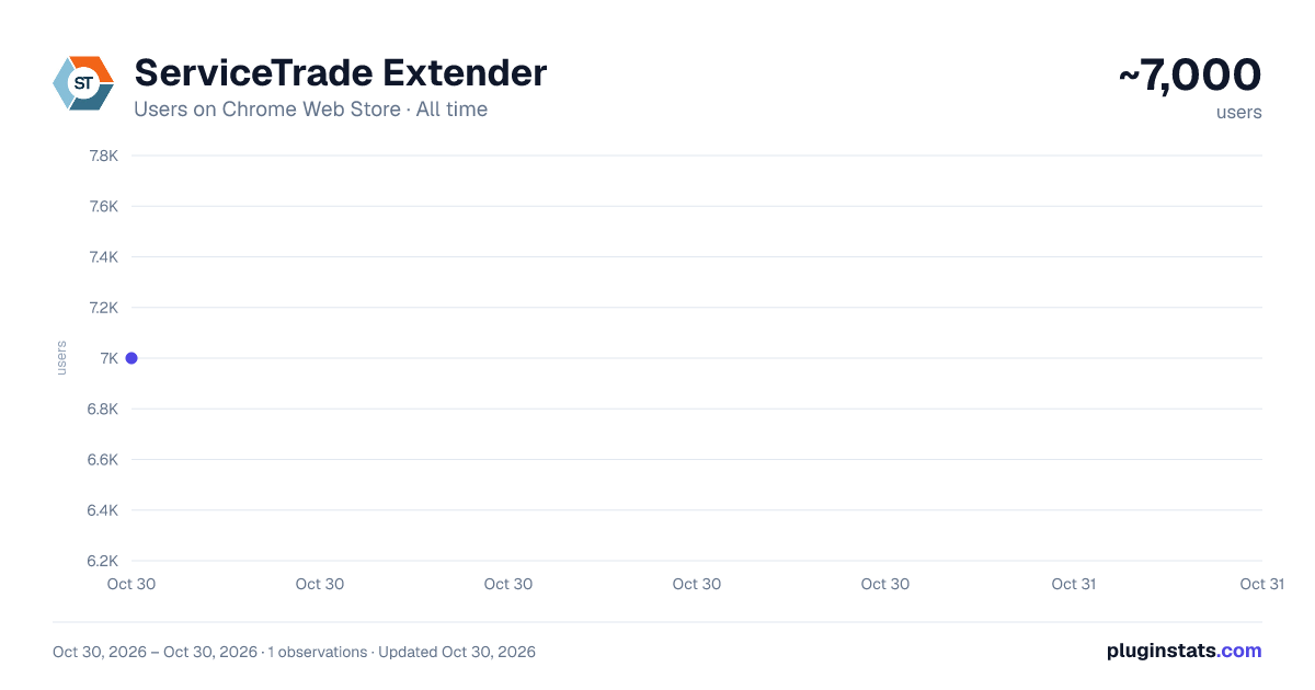 ServiceTrade Extender all-time users chart on Chrome Web Store