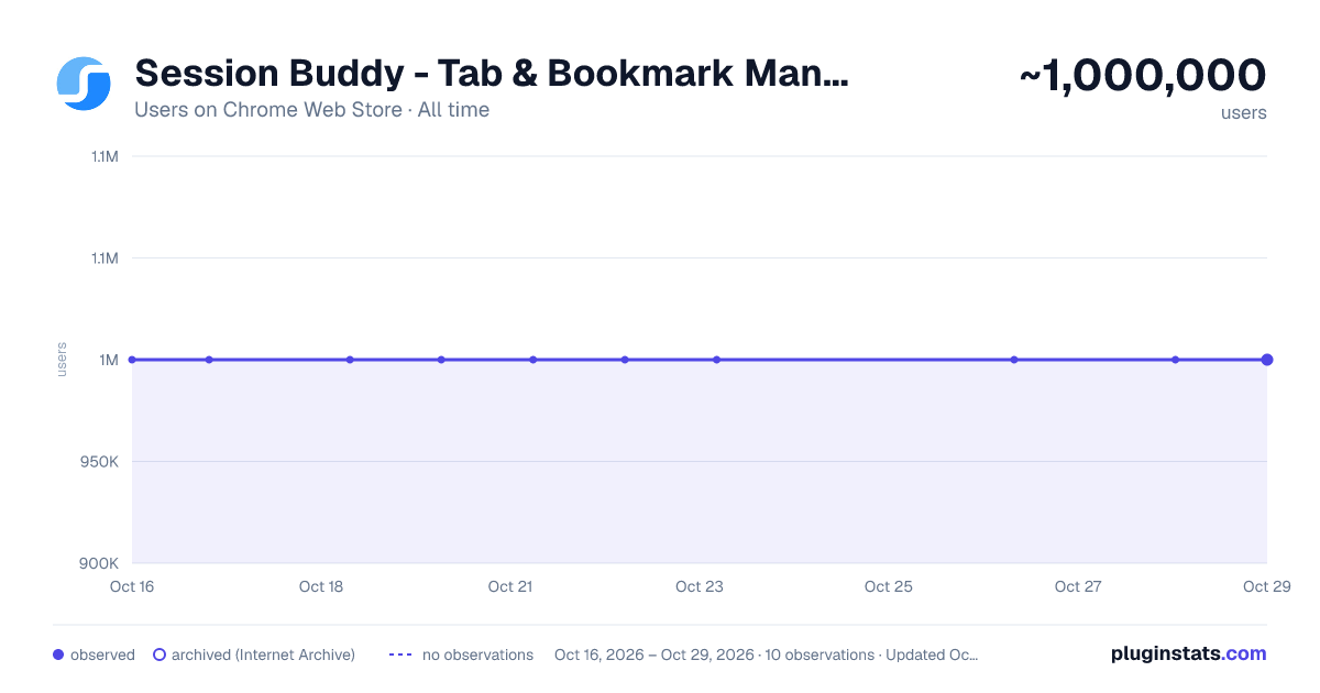 Session Buddy - Tab & Bookmark Manager all-time users chart on Chrome Web Store