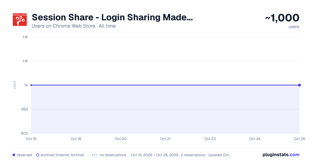Session Share - Login Sharing Made Easy all-time users chart on Chrome Web Store