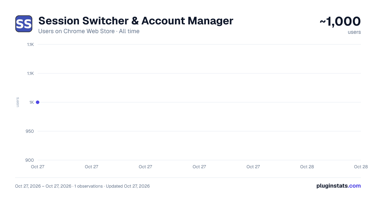 Session Switcher & Account Manager all-time users chart on Chrome Web Store