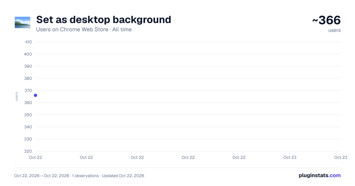 Set as desktop background all-time users chart on Chrome Web Store