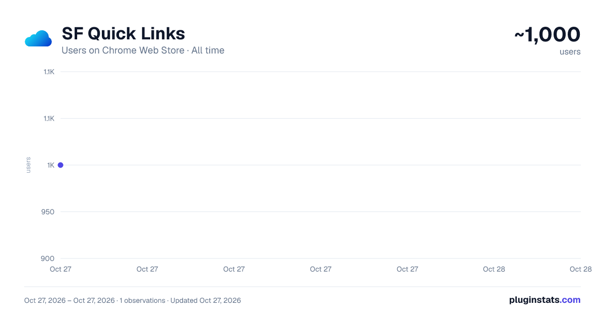 SF Quick Links all-time users chart on Chrome Web Store