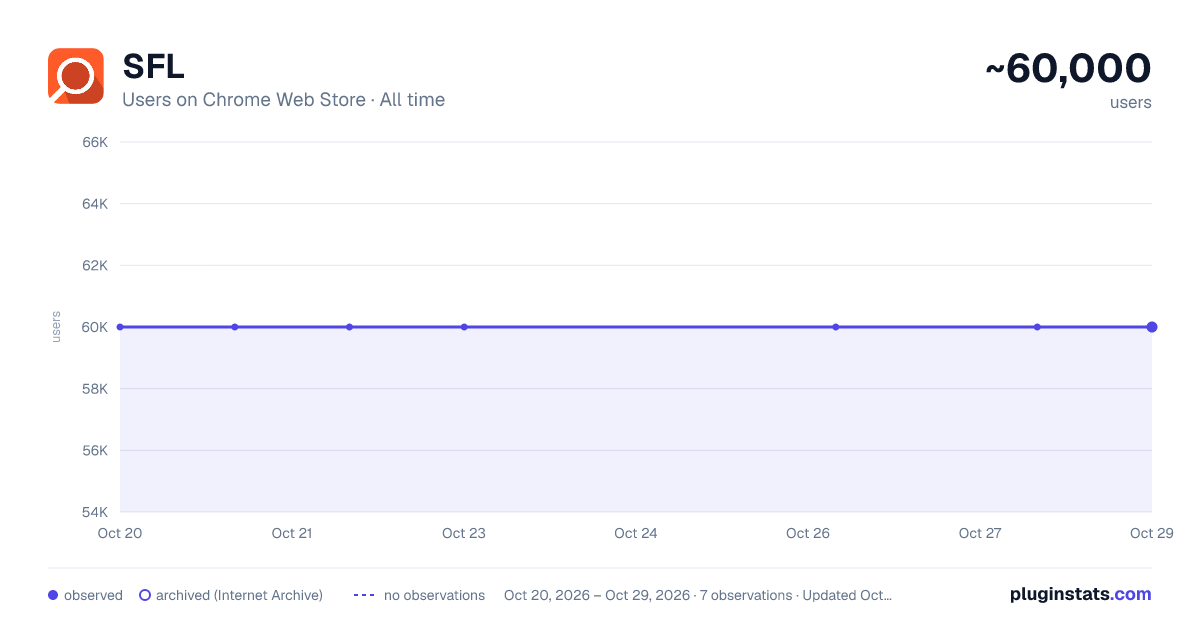 SFL all-time users chart on Chrome Web Store