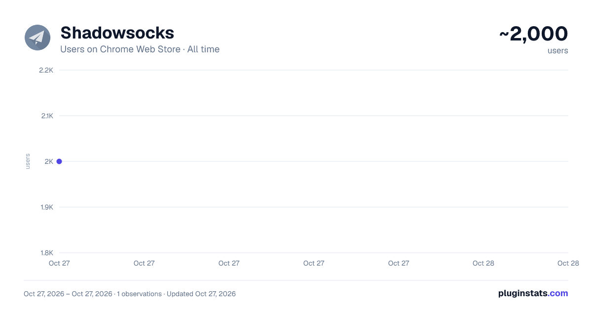 Shadowsocks all-time users chart on Chrome Web Store