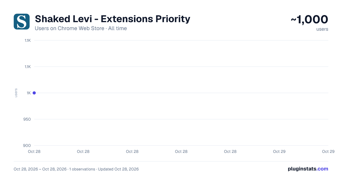 Shaked Levi - Extensions Priority all-time users chart on Chrome Web Store