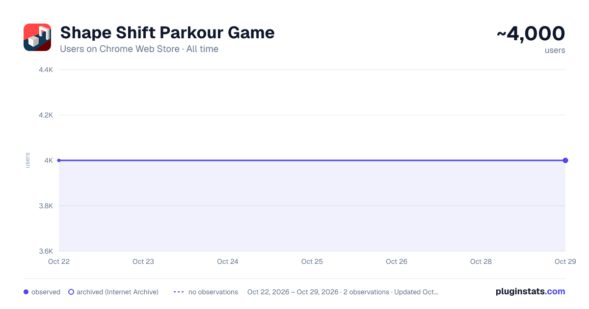 Shape Shift Parkour Game all-time users chart on Chrome Web Store