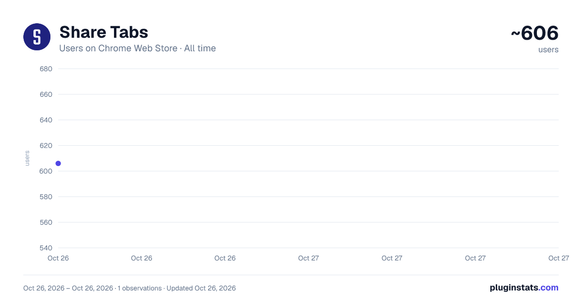 Share Tabs all-time users chart on Chrome Web Store