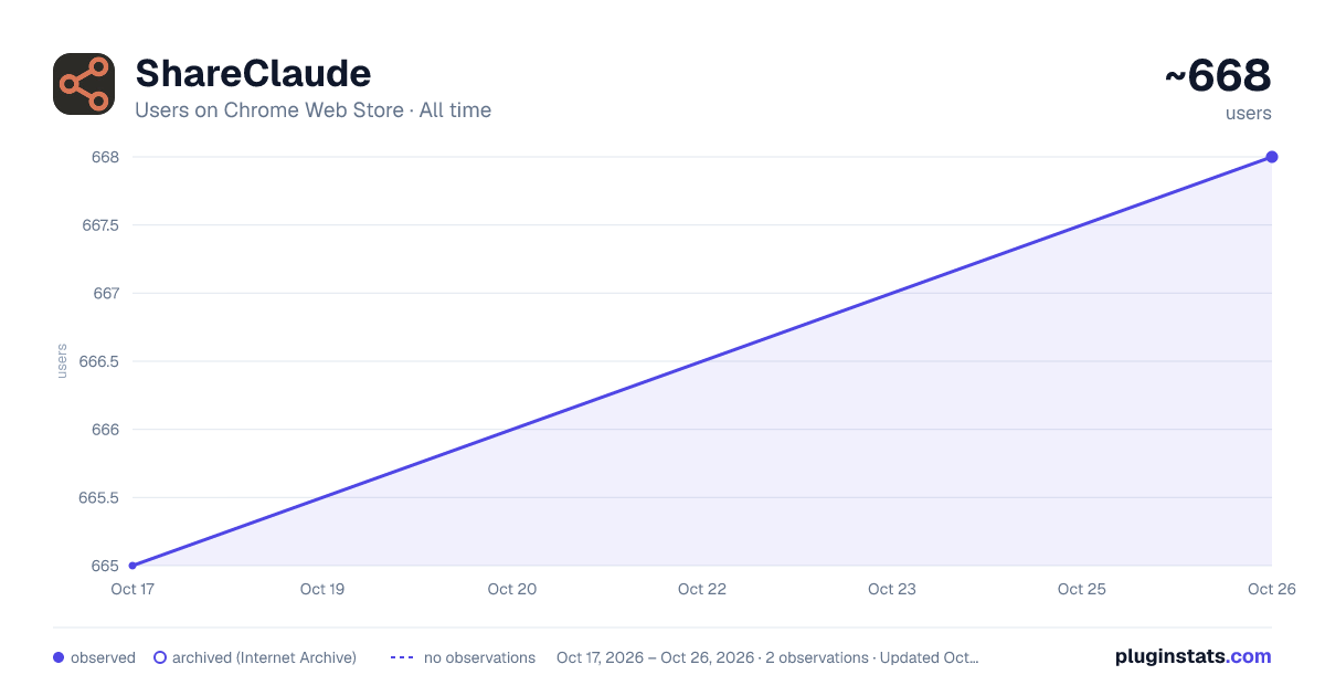 ShareClaude all-time users chart on Chrome Web Store