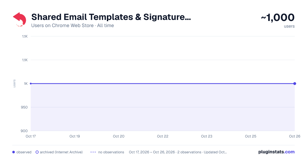 Shared Email Templates & Signatures for Gmail all-time users chart on Chrome Web Store