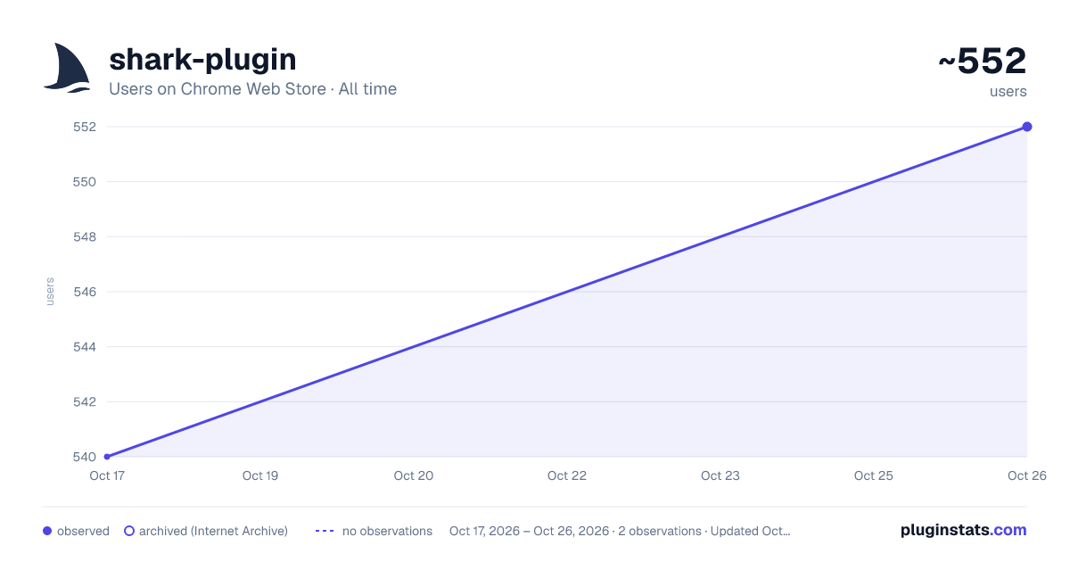 shark-plugin all-time users chart on Chrome Web Store