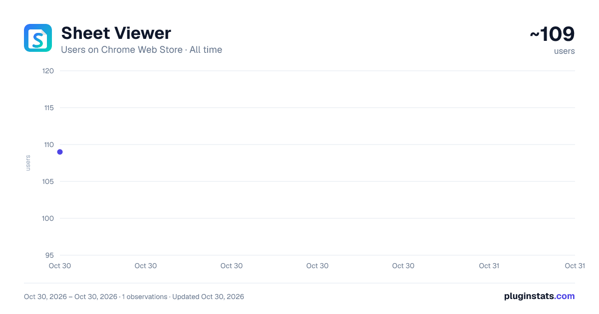 Sheet Viewer all-time users chart on Chrome Web Store