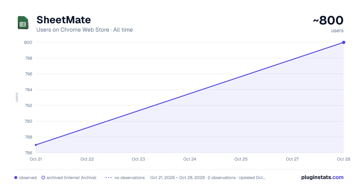 SheetMate all-time users chart on Chrome Web Store