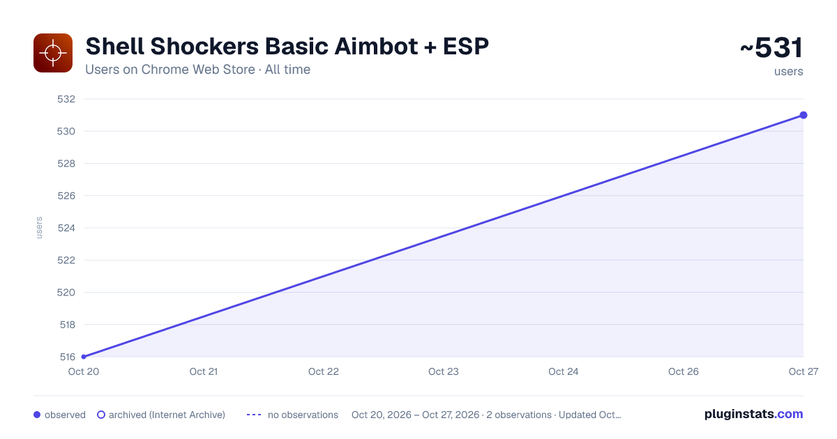 Shell Shockers Basic Aimbot + ESP all-time users chart on Chrome Web Store
