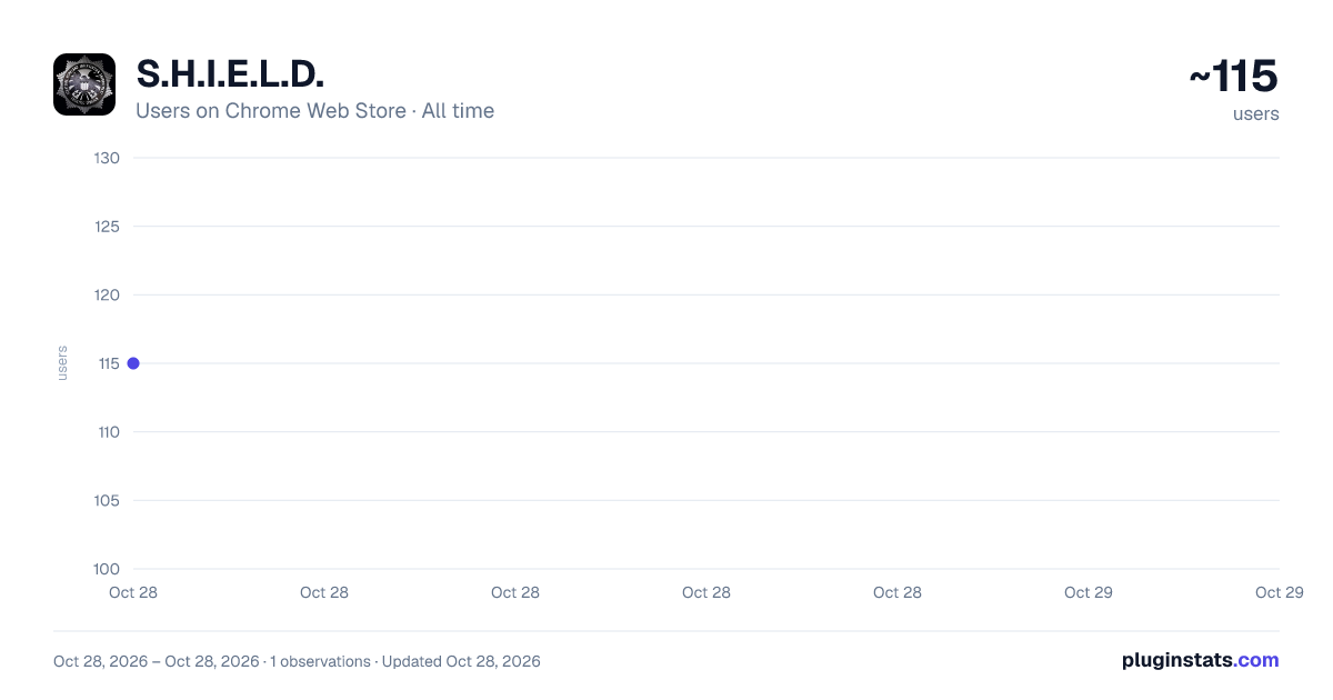 S.H.I.E.L.D. all-time users chart on Chrome Web Store