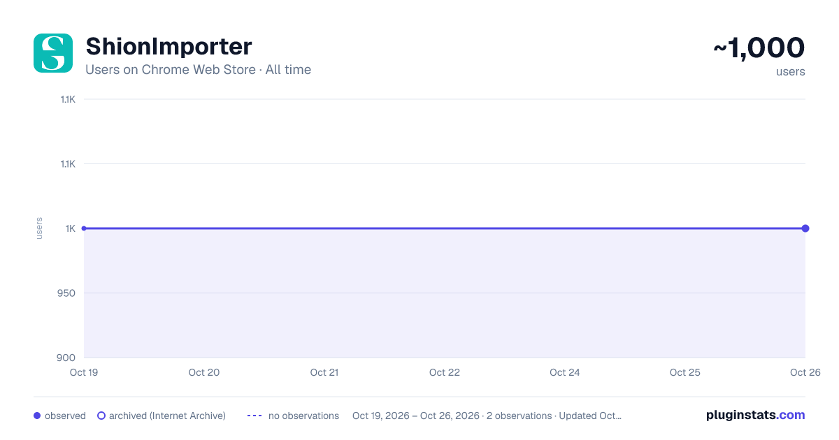 ShionImporter all-time users chart on Chrome Web Store