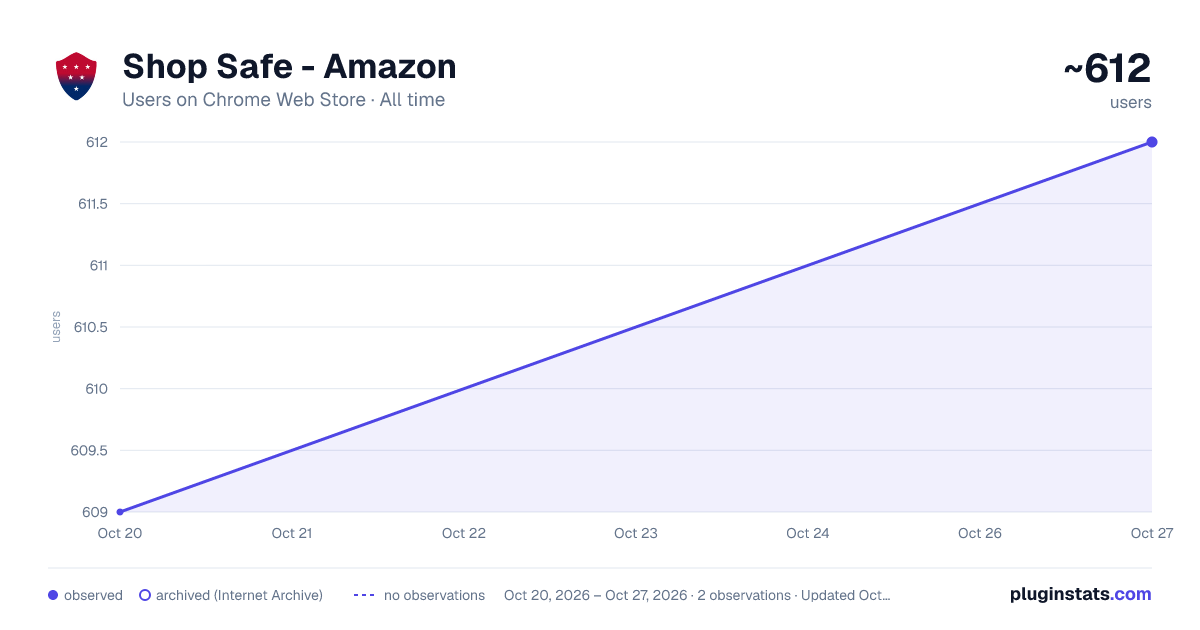 Shop Safe - Amazon all-time users chart on Chrome Web Store