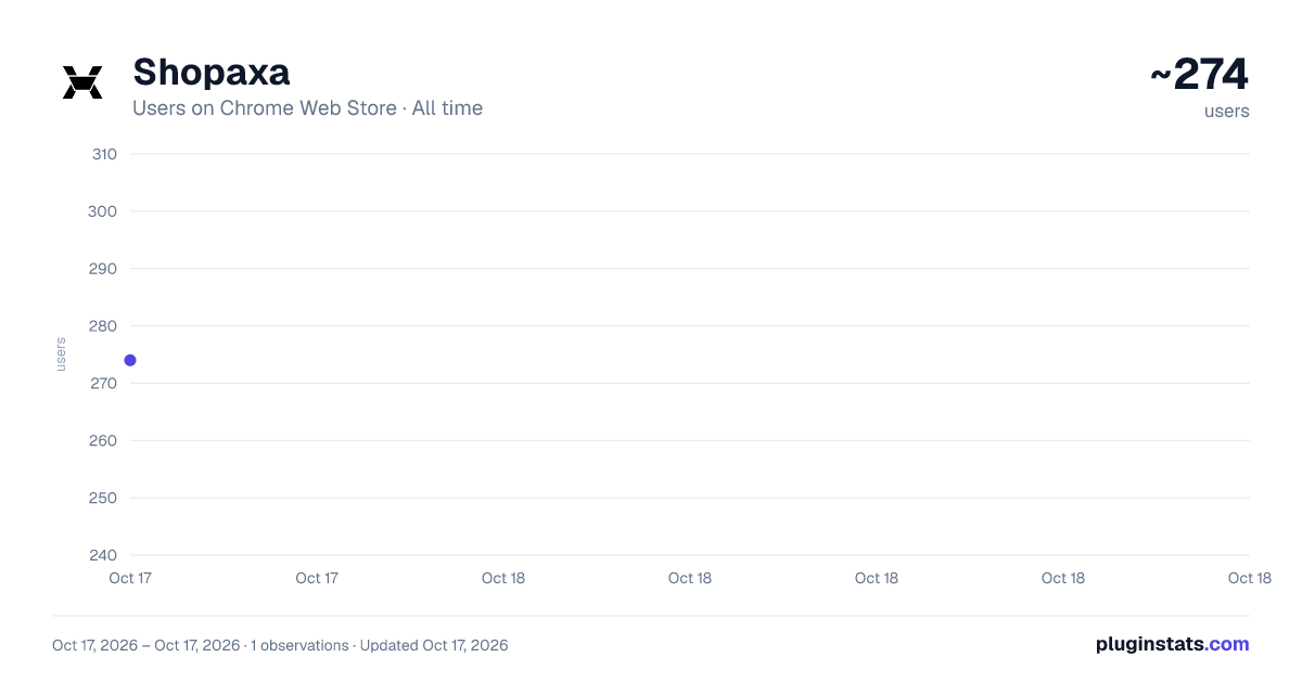 Shopaxa all-time users chart on Chrome Web Store