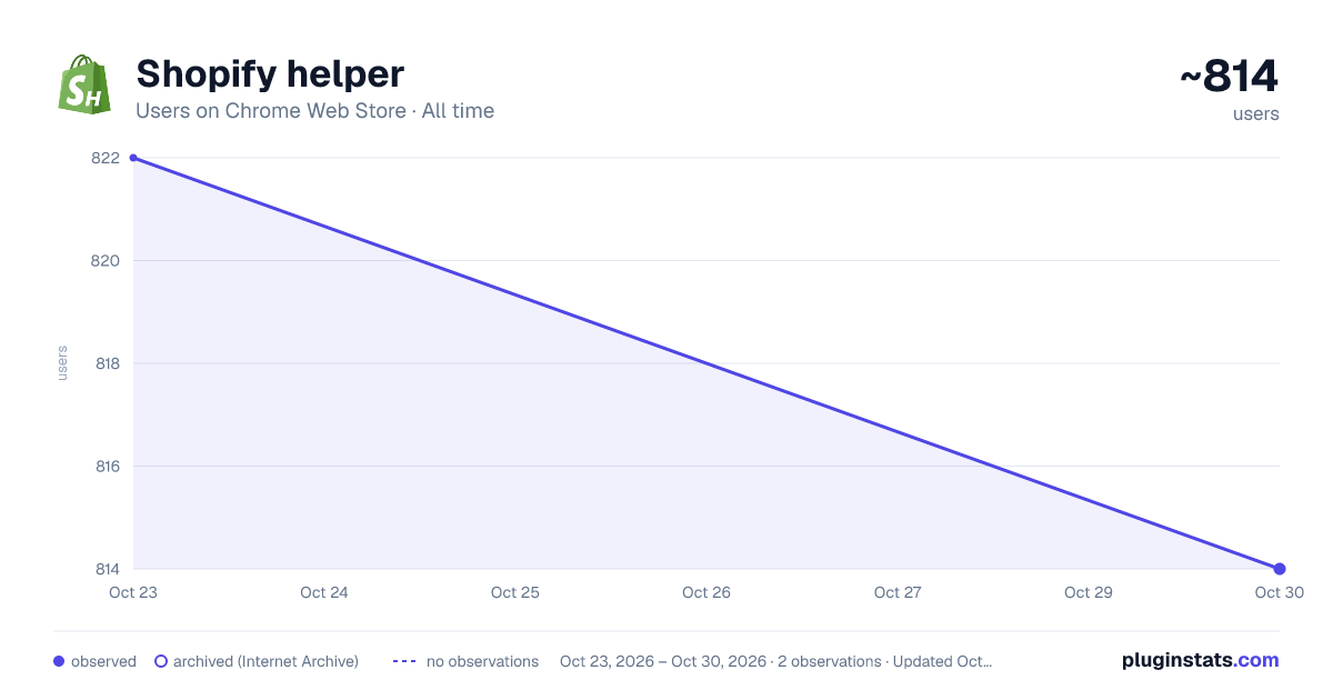Shopify helper all-time users chart on Chrome Web Store