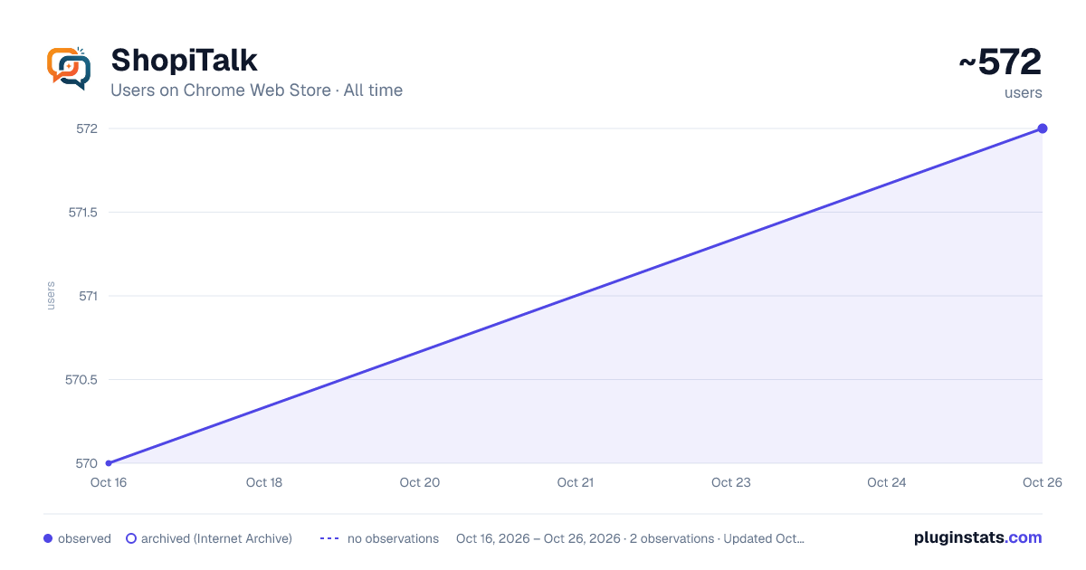 ShopiTalk all-time users chart on Chrome Web Store