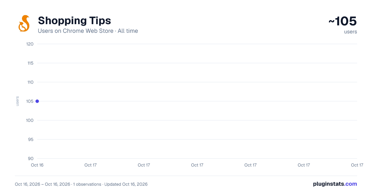 Shopping Tips all-time users chart on Chrome Web Store